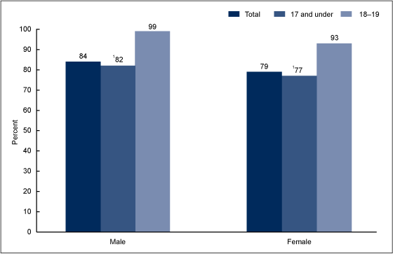 Figure 3 is a bar chart showing the percentage of males and females aged 15 to 19 who used contraception at first sexual intercourse by when they first had sex for survey years 2011 through 2013