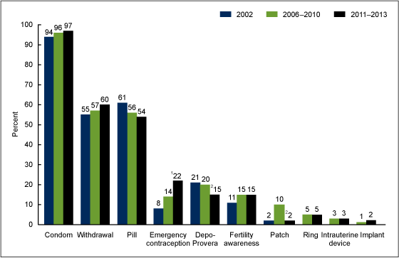 Figure 4 is a bar chart showing the method of contraception ever used among females aged 15 to19 who had ever had sexual intercourse for survey years 2002 through 2013