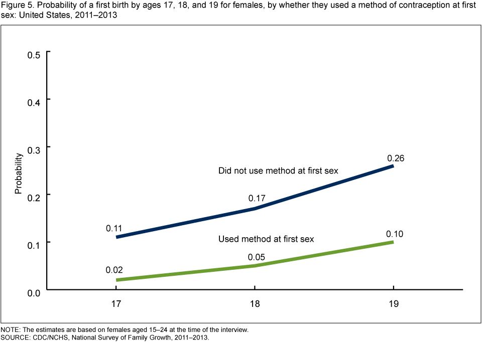 Female Sexual Peak Chart