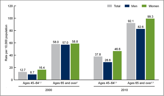 Figure 2 is a bar chart showing the rate of total knee replacements among male and female inpatients for age groups 45 to 64 and 65 and over for 2000 and 2010.