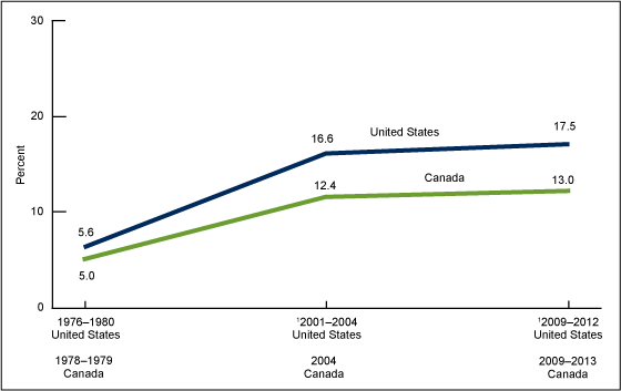 Obesity Chart Canada