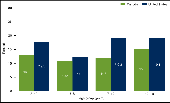 Figure 2 is a bar graph comparing childhood obesity in the United States and Canada among children and adolescents by age group from 2009 through 2013