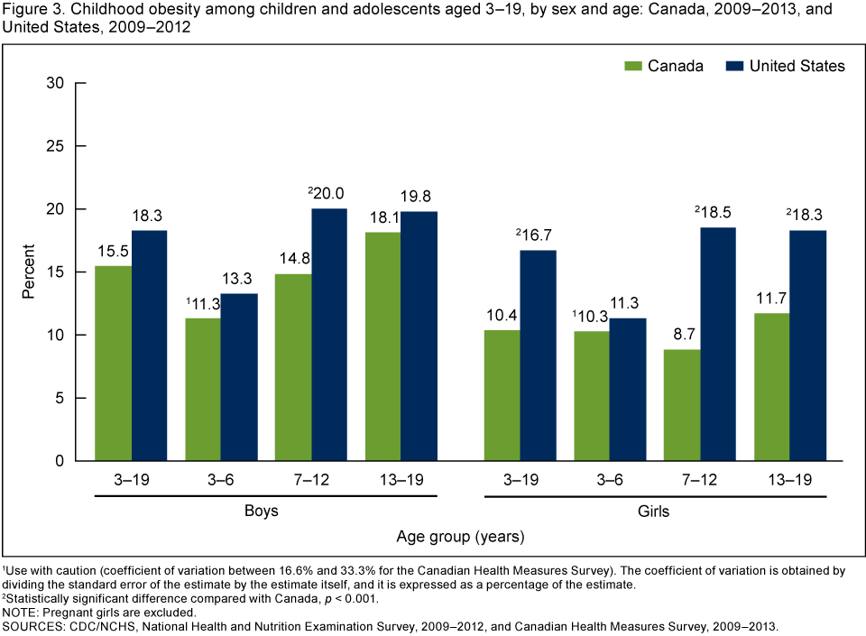 Obesity Chart Canada