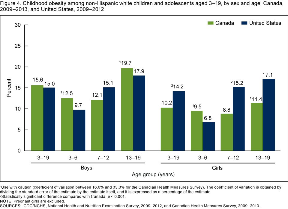 Obesity Chart Canada