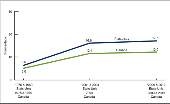 Figure 1 is a line chart showing the Tendances de la pr%26eacute;valence de l%26rsquo;ob%26eacute;sit%26eacute; chez les enfants et les adolescents de 3 %26agrave; 19 ans, Canada et %26Eacute;tats-Unis.