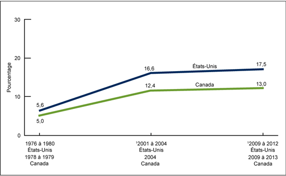 Figure 1 is a line chart showing the Tendances de la prévalence de l’obésité chez les enfants et les adolescents de 3 à 19 ans, Canada et États-Unis.