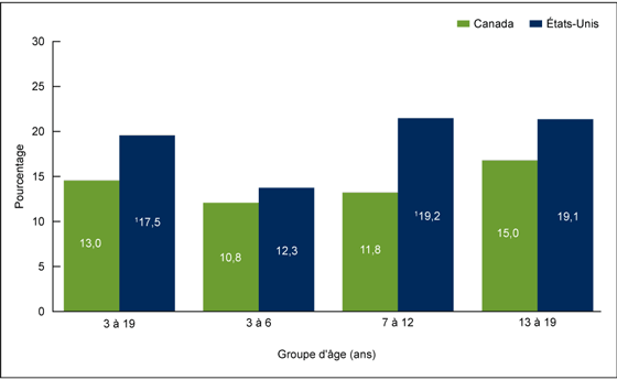Figure 2 is a line chart showing the Pr%26eacute;valence de l%26rsquo;ob%26eacute;sit%26eacute; chez les enfants et les adolescents de 3 %26agrave; 19 ans, selon le groupe d%26rsquo;%26acirc;ge, Canada (de 2009 %26agrave; 2013) et %26Eacute;tats-Unis (de 2009 %26agrave; 2012).