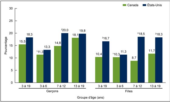 Figure 3 is a line chart showing the Pr%26eacute;valence de l%26rsquo;ob%26eacute;sit%26eacute; chez les enfants et les adolescents de 3 %26agrave; 19 ans, selon le sexe et le groupe d%26rsquo;%26acirc;ge, Canada (de 2009 %26agrave; 2013) et %26Eacute;tats-Unis (de 2009 %26agrave; 2012).