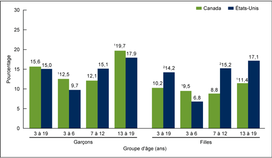 Figure 4 is a line chart showing the Pr%26eacute;valence de l%26rsquo;ob%26eacute;sit%26eacute; chez les enfants et les adolescents de race blanche non hispanique de 3 %26agrave; 19 ans, selon le sexe et le groupe d%26rsquo;%26acirc;ge, Canada (de 2009 %26agrave; 2013) et %26Eacute;tats-Unis (de 2009 %26agrave; 2012).