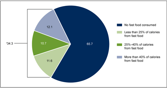 Figure 1 is a pie chart showing the percentage of children and adolescents aged 2-19 who consumed fast food on a given day, by calories consumed in the United States using NHANES data from 2011-2012.