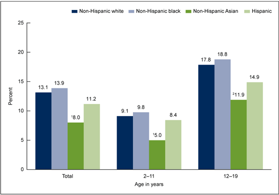 Figure 3 is a bar graph showing the mean percentage of calories from fast food among children and adolescents aged 2-19, by race/ethnicity and age in the United States using NHANES data from 2011-2012.