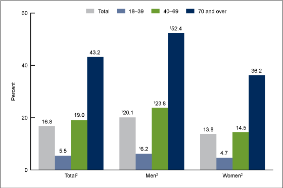 Figure 1 is a bar chart showing the percentage of men and women aged 18 and over who had any self-reported trouble hearing without a hearing aid in 2014
