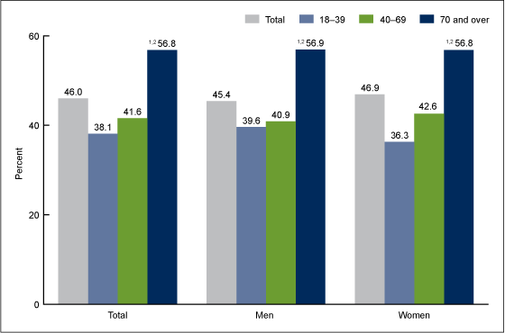 Figure 4 is a bar chart showing by age group the percentage of adults aged 18 and over who reported seeing a doctor or other health professional about hearing or ear problems in the past 5 years, among those who had any trouble hearing without a hearing aid in 2014