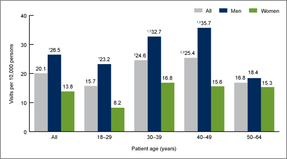 Figure 1 is a bar chart showing schizophrenia-related emergency department visit rates for adults aged 18 through 64, by age and sex, from 2009 through 2011.