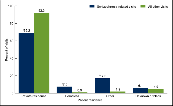 Figure 2 is a bar chart showing patient residence for emergency department visits made by adults aged 18 through 64, by schizophrenia diagnosis, from 2009 through 2011.