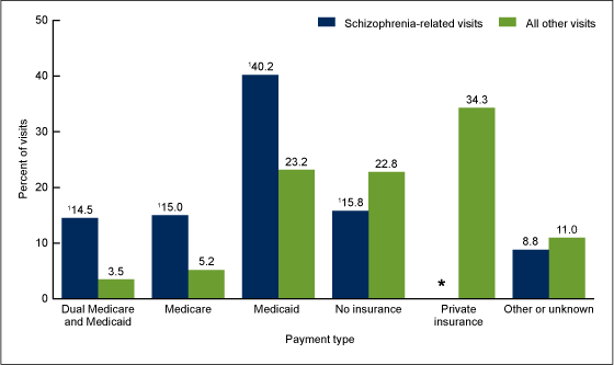 Figure 3 is a bar chart showing the primary expected source of payment for emergency department visits made by adults aged 18 through 64, by schizophrenia diagnosis, from 2009 through 2011.