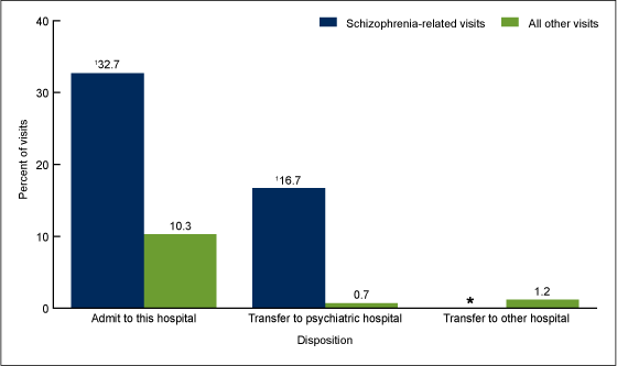 Figure 4 is a bar chart showing selected dispositions of emergency department visits made by adults aged 18 through 64, by schizophrenia diagnosis, from 2009 through 2011.