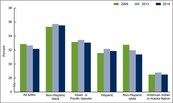 3 is a bar chart showing cesarean delivery rates, by race and Hispanic origin of the mother, for the United States, for 2009, 2013 and 2014. 