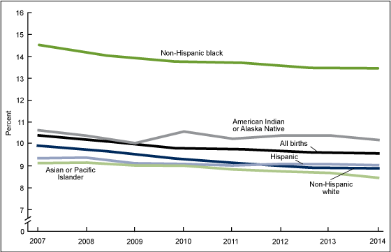 4 is a line graph showing preterm birth rates, by race and Hispanic origin of mother, in the United States, for 2007 through 2014.