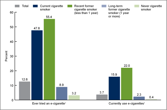 Figure 3 is a bar chart showing the percentage of adults who had ever tried and percentage who currently use e-cigarettes, by cigarette smoking status, for 2014.