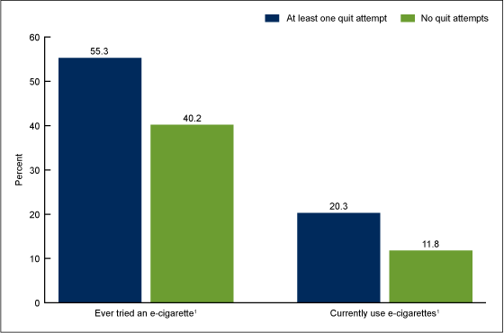 Figure 4 is a bar chart showing the percentage of adult current cigarette smokers who had ever tried and percentage who currently use e-cigarettes, by past year cigarette smoking quit attempt status, for 2014.