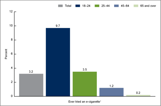 Figure 5 is a bar chart showing the percentage of adults who had never smoked cigarettes who had ever tried an e-cigarette, by age, for 2014.