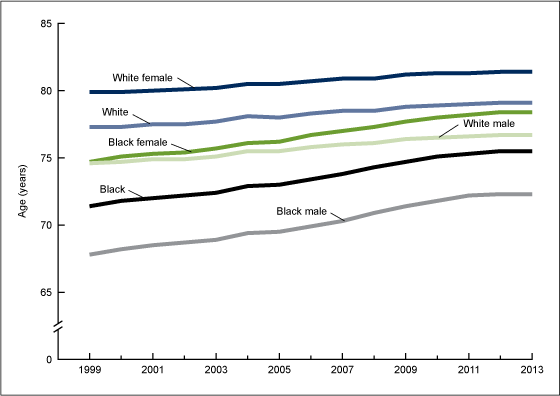 Figure 1 is a line graph showing life expectancy by race and sex from 1999 through 2013.