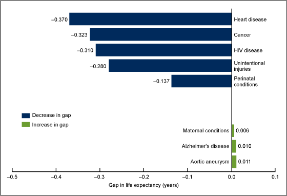 Figure 3 is a bar graph on leading causes of death contributing to the decrease in the life expectancy gap between black and white populations from 1999 through 2013.