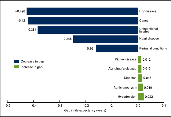 Figure 5 is a bar graph on leading causes of death contributing to the decrease in the life expectancy gap between black and white females from 1999 through 2013.