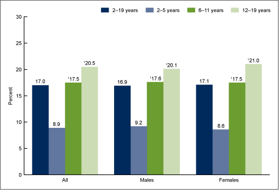 Figure 3 shows the prevalence of obesity among youth aged 2–19 years, by sex and age, from 2011 through 2014.