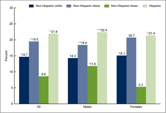 Figure 4 shows the prevalence of obesity among youth aged 2–19 years, by sex and race and Hispanic origin, from 2011 through 2014.