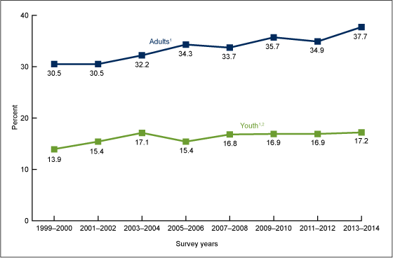 Figure 5 shows trends in obesity prevalence among adults aged 20 and over (age-adjusted) and youth aged 2–19 years, for the time period 1999 through 2014.