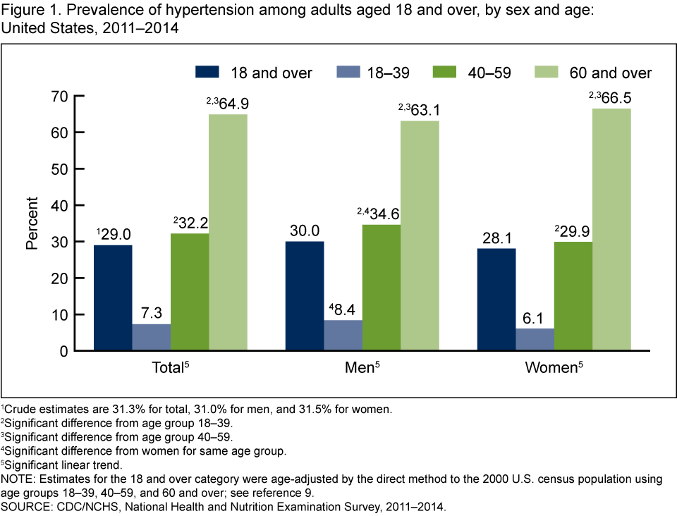 in young Hypertension in filipinos adult