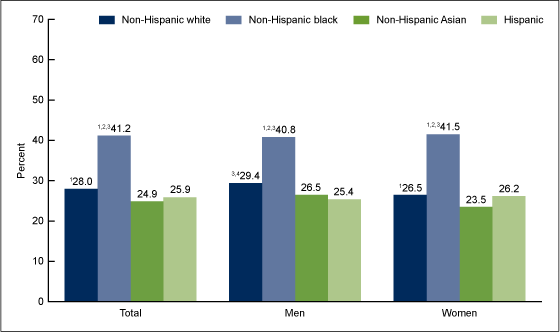 Figure 2 is a bar chart showing the prevalence of hypertension among adults aged 18 and over, by sex and race and Hispanic origin: United States, 2011–2014.