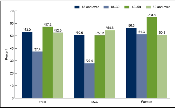 Figure 3 is a bar chart showing the prevalence of controlled hypertension among adults with hypertension aged 18 and over, by sex and age: United States, 2011–2014.
