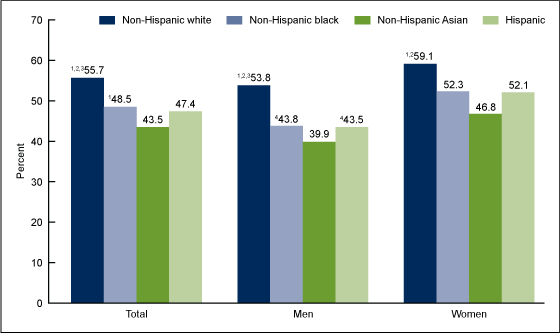 Figure 4 is a bar chart showing the prevalence of controlled hypertension among adults with hypertension aged 18 and over, by sex and race and Hispanic origin: United States, 2011–2014.