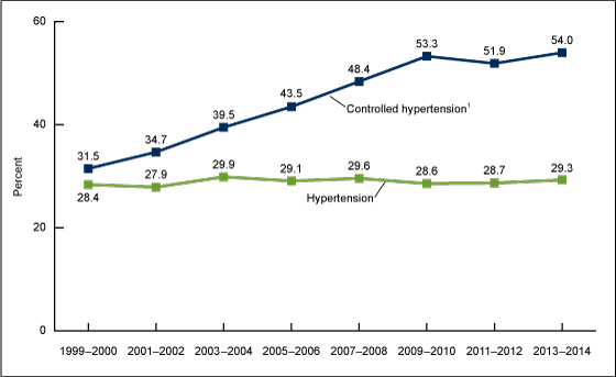 Figure 5 is a line chart showing the Age-adjusted trends in hypertension and controlled hypertension among adults aged 18 and over: United States, 1999–2014.
