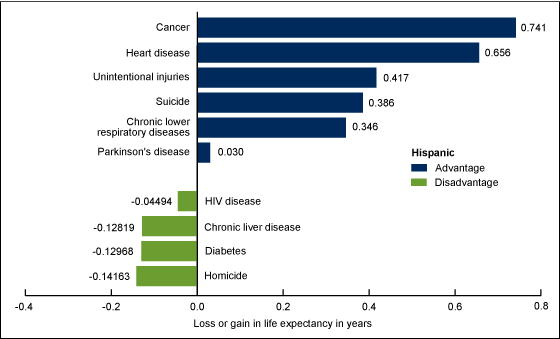 Figure 2 is a bar chart showing the contribution of the leading causes of death to the difference in life expectancy between Hispanic and non-Hispanic white males in the United States in 2013.