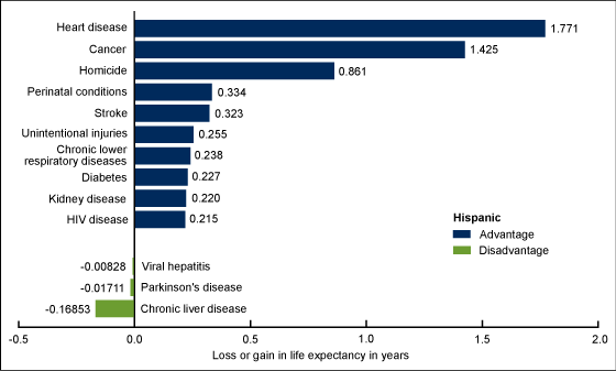 Figure 3 is a bar chart showing the contribution of the leading causes of death to the difference in life expectancy between Hispanic and non-Hispanic black males in the United States in 2013.