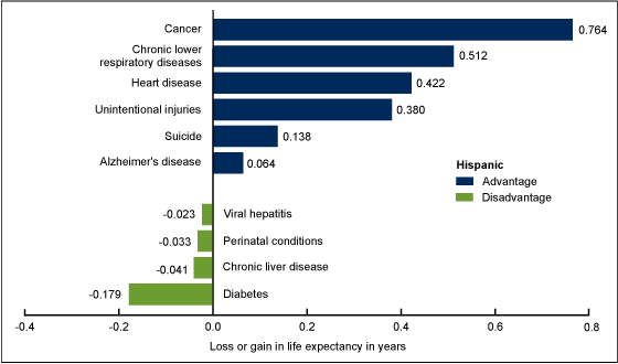 Figure 4 is a bar chart showing the contribution of the leading causes of death to the difference in life expectancy between Hispanic and non-Hispanic white females in the United States in 2013.