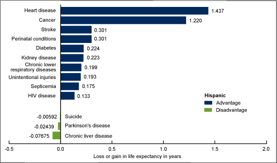 Figure 5 is a bar chart showing the contribution of the leading causes of death to the difference in life expectancy between Hispanic and non-Hispanic black females in the United States in 2013.