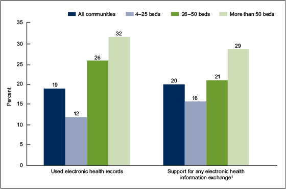 Figure 4 is a bar chart that shows the use of electronic health records and support for electronic health information exchange among residential care communities by community bed size for 2014.