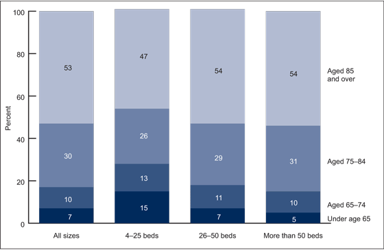 Figure 1 is a bar chart showing the age distribution of residential care residents, by community size, in the United States for 2014.
