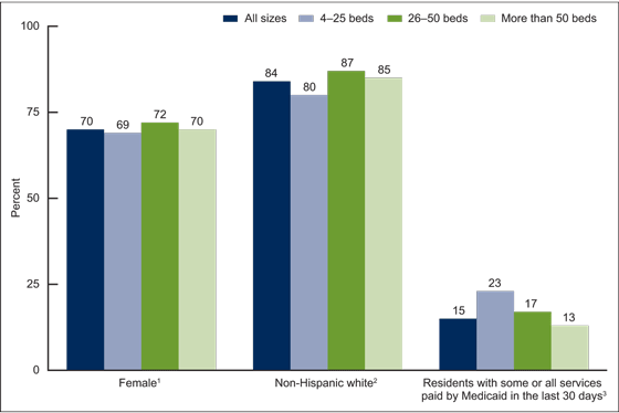 Figure 2 is a bar chart showing selected characteristics of residential care residents, by community size, in the United States for 2014.