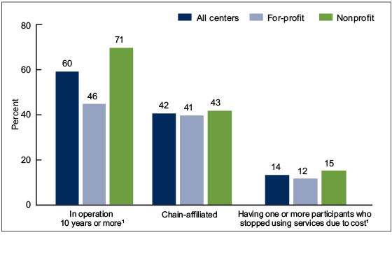 Figure 1 is a bar chart showing selected adult day services center operating characteristics by center ownership for 2014.