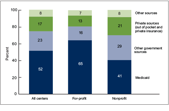 Figure 2 is a bar chart showing revenue from participant fees among adult day services centers by source of revenue and center ownership for 2014.