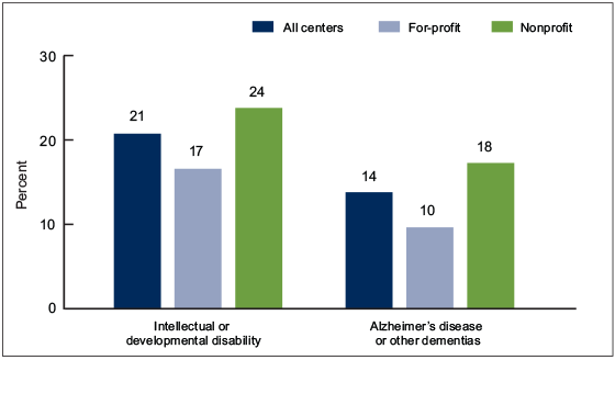 Figure 4 is a bar chart showing adult day services centers that primarily serve participants with a specific diagnosis by center ownership for 2014.