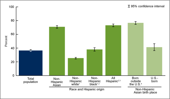 Figure 1 is a bar chart showing the prevalence of antibody to hepatitis A virus among adults aged 18 and over, by race and Hispanic origin and by birth place for non-Hispanic Asian adults from 2011 through 2014.