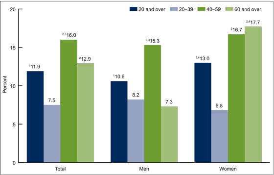 Figure 1 is a bar graph showing high total cholesterol prevalence by sex and age among adults aged 20 and over from 2011 through 2014.