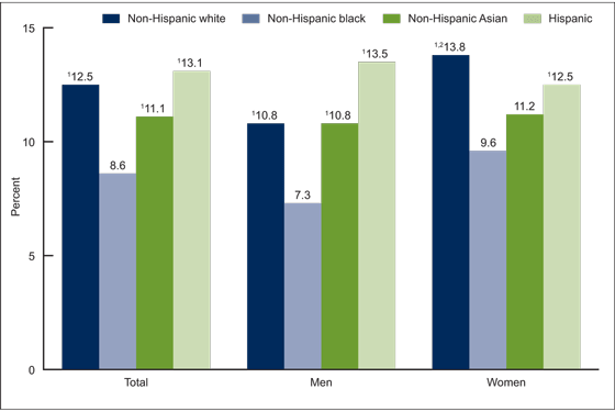 Figure 2 is a bar graph showing the age-adjusted prevalence of high total cholesterol by sex and race and Hispanic origin in adults aged 20 and over from 2011 through 2014.